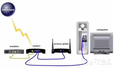 phan biet cac thiet bi mang modem router access point 1 - Phân biệt Router, Modem , Access Point, Modem Router
