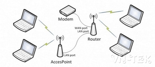 phan biet cac thiet bi mang modem router access point 6 - Phân biệt Router, Modem , Access Point, Modem Router