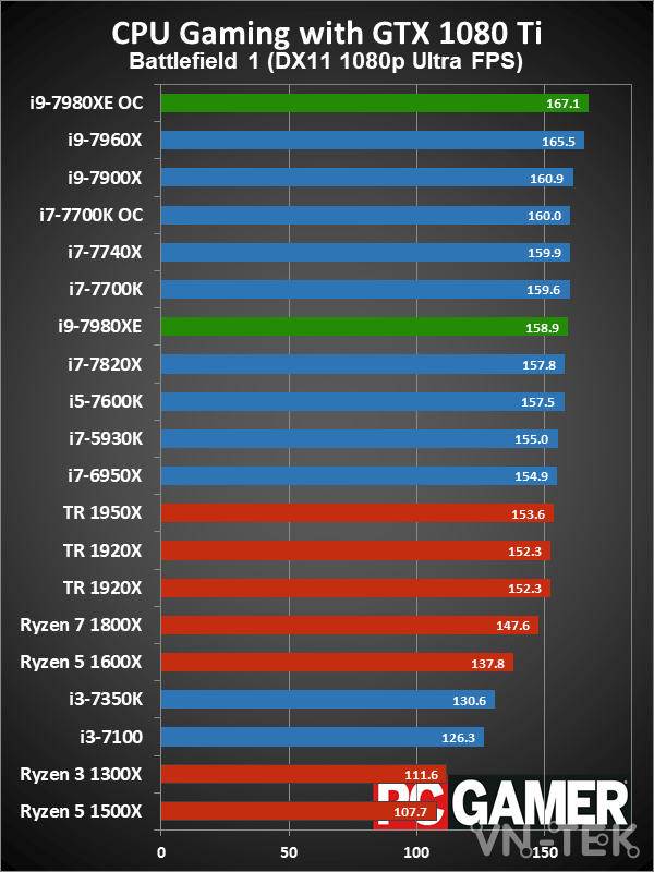 Intel Core i9 7980XE 5 - Intel Core i9 - 7980XE hàng khủng nhưng không để chơi game!