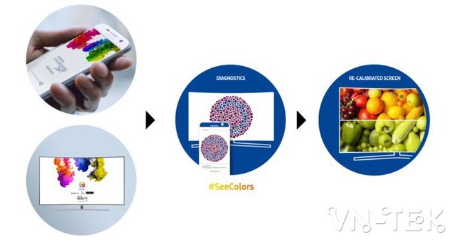 cong nghe seecolors 3 - Samsung áp dụng công nghệ SeeColors giúp người mù màu nhìn thấy màu sắc trên QLED Smart TV