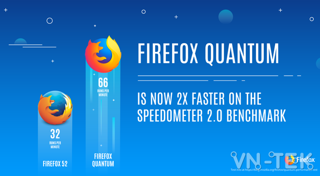 firefox quantum 1 - Firefox Quantum nhanh gấp đôi so với trước đây, ngốn ít RAM hơn 30%