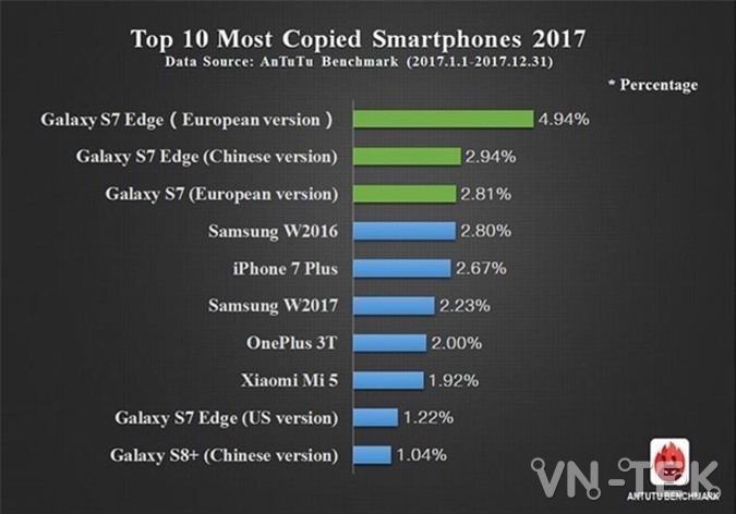 dien thoai nao bi lam nhai nhieu nhat nam 2017 2 - SamsungGalaxy S7 là mẫu điện thoại bị làm nhái nhiều nhất năm 2017