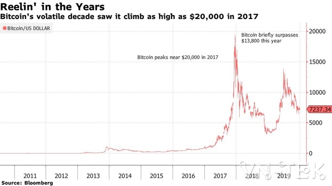bitcoin 2 - Giá Bitcoin tăng 9.000.000% trong 10 năm qua